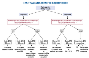 Tachycardie algorithme diagnostique01.png