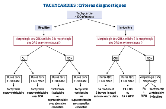 Tachycardie algorithme diagnostique01.png