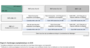 Anticoagulation sau avk asymptomatique.png