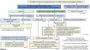 Anticoagulation sau aod chir.png