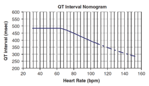 QT-nomogram-risk-stratification-for-torsades-de-pointes.png