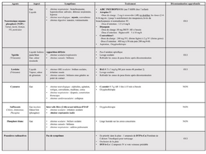 Nrbc diagnostic traitement.png