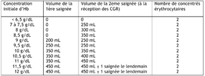 Echange transfusionnel drepanocytose.png